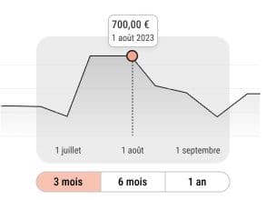 Evolution des prix sur meubles.fr